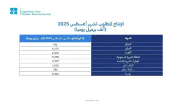 تحالف أوبك بلس يعيد التأكيد على التزامه باستقرار أسواق النفط وتكييف مستوى الإنتاج بناءً على ذلك.