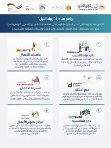 بنك البركة: نقدم الدعم لرواد الأعمال والشركات الناشئة من خلال مبادرة “رواد النيل” بنك البركة: نقدم الدعم لرواد الأعمال والشركات الناشئة من خلال مبادرة “رواد النيل”