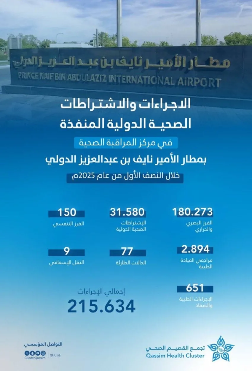 (215,634) إجراء طبي في مركز المراقبة بمطار الأمير نايف (215,634) إجراء طبي في مركز المراقبة بمطار الأمير نايف