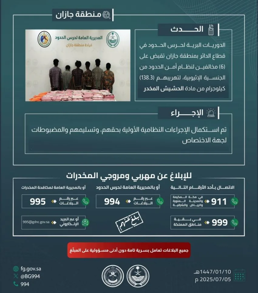 حرس الحدود في جازان يعتقل ستة أشخاص لتورطهم في تهريب 138.3 كيلوغرام من المخدرات.
