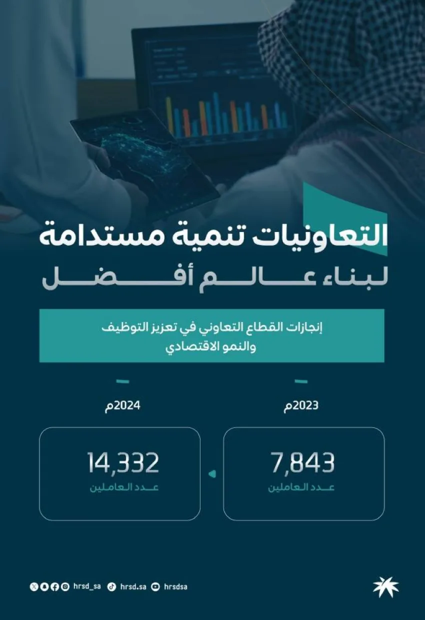 الموارد البشرية تواصل تعزيز تطوير قطاع التعاونيات الموارد البشرية تواصل تعزيز تطوير قطاع التعاونيات