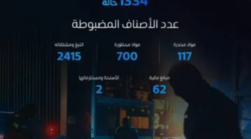 ضبط 1300 حالة تهريب مواد محسوبة