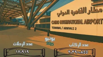 مطار القاهرة الدولي يستقبل أكثر من 2.3 مليون مسافر في يونيو 2025