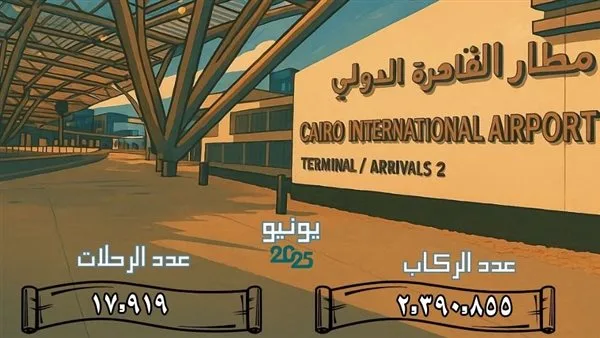 مطار القاهرة الدولي يستقبل أكثر من 2.3 مليون مسافر في يونيو 2025