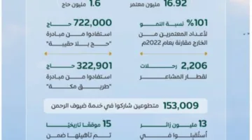 برنامج خدمة ضيوف الرحمن ينشر التقرير السنوي لعام 2024م.