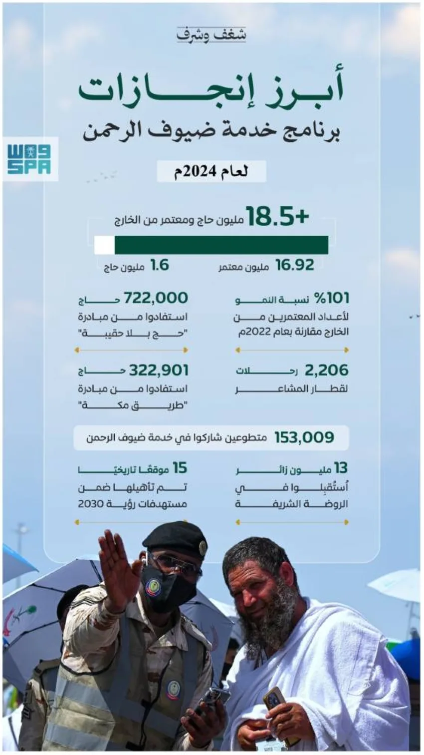 برنامج خدمة ضيوف الرحمن ينشر التقرير السنوي لعام 2024م. برنامج خدمة ضيوف الرحمن ينشر التقرير السنوي لعام 2024م.