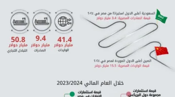 الإحصائيات: زيادة بنسبة 19.5% في حجم التجارة بين مصر ودول البريكس خلال عام 2024