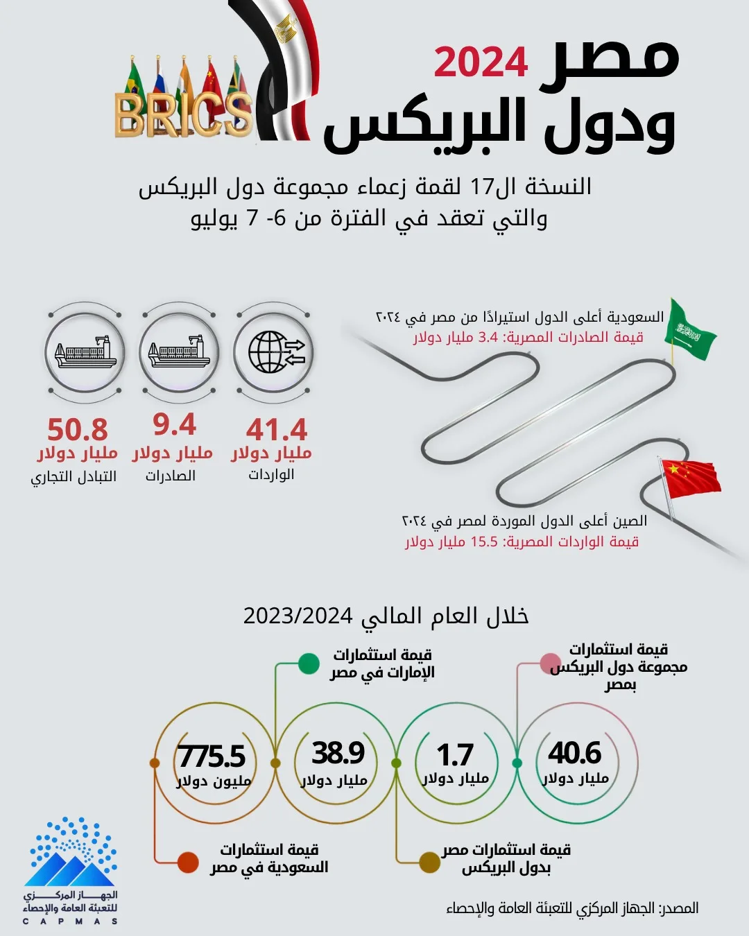 الإحصائيات: زيادة بنسبة 19.5% في حجم التجارة بين مصر ودول البريكس خلال عام 2024 الإحصائيات: زيادة بنسبة 19.5% في حجم التجارة بين مصر ودول البريكس خلال عام 2024