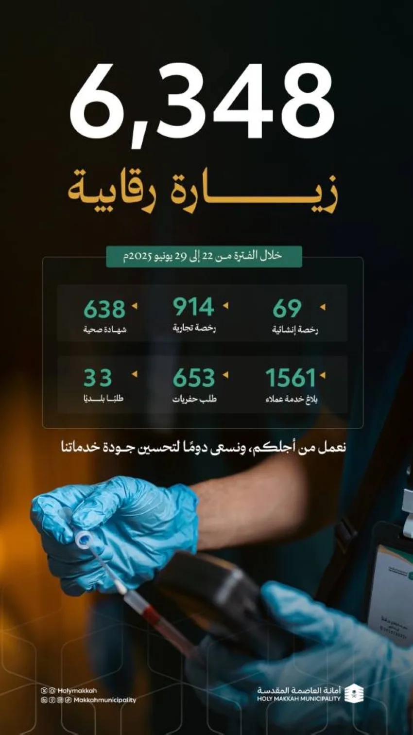 أمانة العاصمة المقدسة تقدم أكثر من 24 ألف خدمة تفتيشية