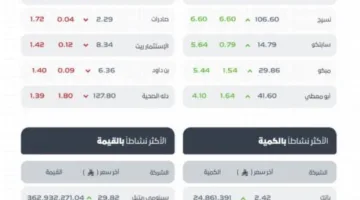 تاسي يُختتم مرتفعًا عند مستوى (11315) نقطة.