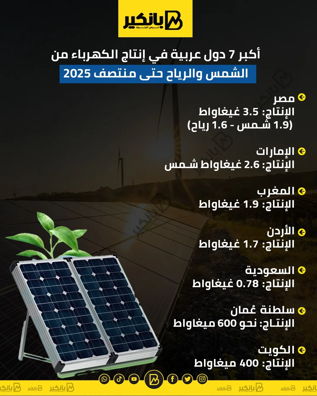 أعلى 7 دول عربية في إنتاج الطاقة الشمسية والريحية حتى منتصف 2025 | إنفوجراف أعلى 7 دول عربية في إنتاج الطاقة الشمسية والريحية حتى منتصف 2025 | إنفوجراف