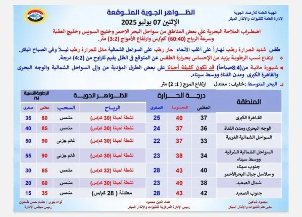 استمرار درجات الحرارة المرتفعة.. الأرصاد تنبه بشأن أحوال الطقس ليوم الإثنين 7 يوليو 2025 استمرار درجات الحرارة المرتفعة.. الأرصاد تنبه بشأن أحوال الطقس ليوم الإثنين 7 يوليو 2025
