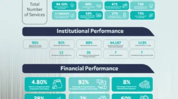 المودة توفر (180,678) خدمة اجتماعية وتنموية في مكة المكرمة
