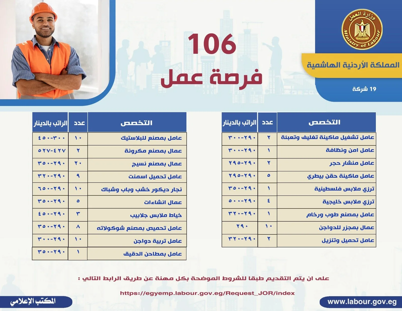 وظائف متاحة في 19 شركة أردنية برواتب تصل إلى 450 دينارًا، وفقًا لوزارة العمل