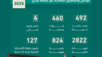أمانة المدينة المنورة تمنح أكثر من 4700 رخصة وتصريح من خلال منصة بلدي