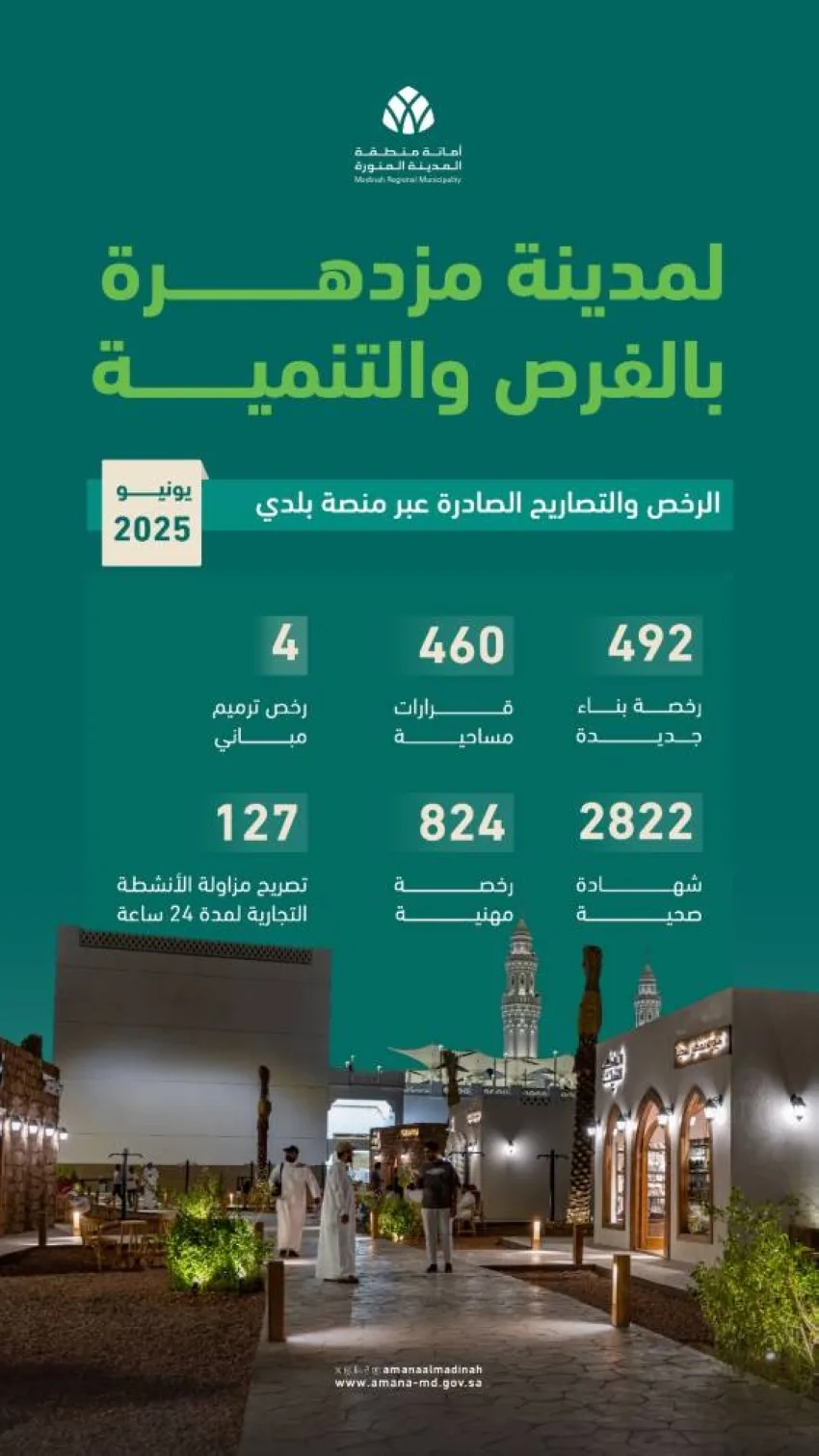 أمانة المدينة المنورة تمنح أكثر من 4700 رخصة وتصريح من خلال منصة بلدي أمانة المدينة المنورة تمنح أكثر من 4700 رخصة وتصريح من خلال منصة بلدي