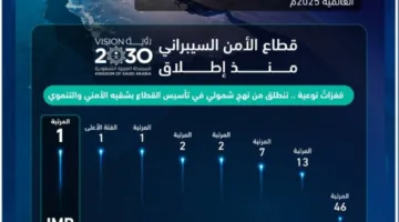 المملكة تواصل تصدر الساحة العالمية في مجال الأمن السيبراني وتتحلى بالمرتبة الأولى عالميًا في مؤشر الأمن السيبراني.
