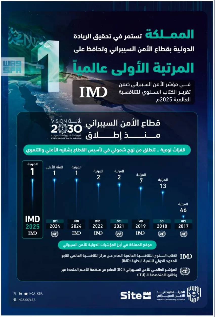 المملكة تواصل تصدر الساحة العالمية في مجال الأمن السيبراني وتتحلى بالمرتبة الأولى عالميًا في مؤشر الأمن السيبراني. المملكة تواصل تصدر الساحة العالمية في مجال الأمن السيبراني وتتحلى بالمرتبة الأولى عالميًا في مؤشر الأمن السيبراني.