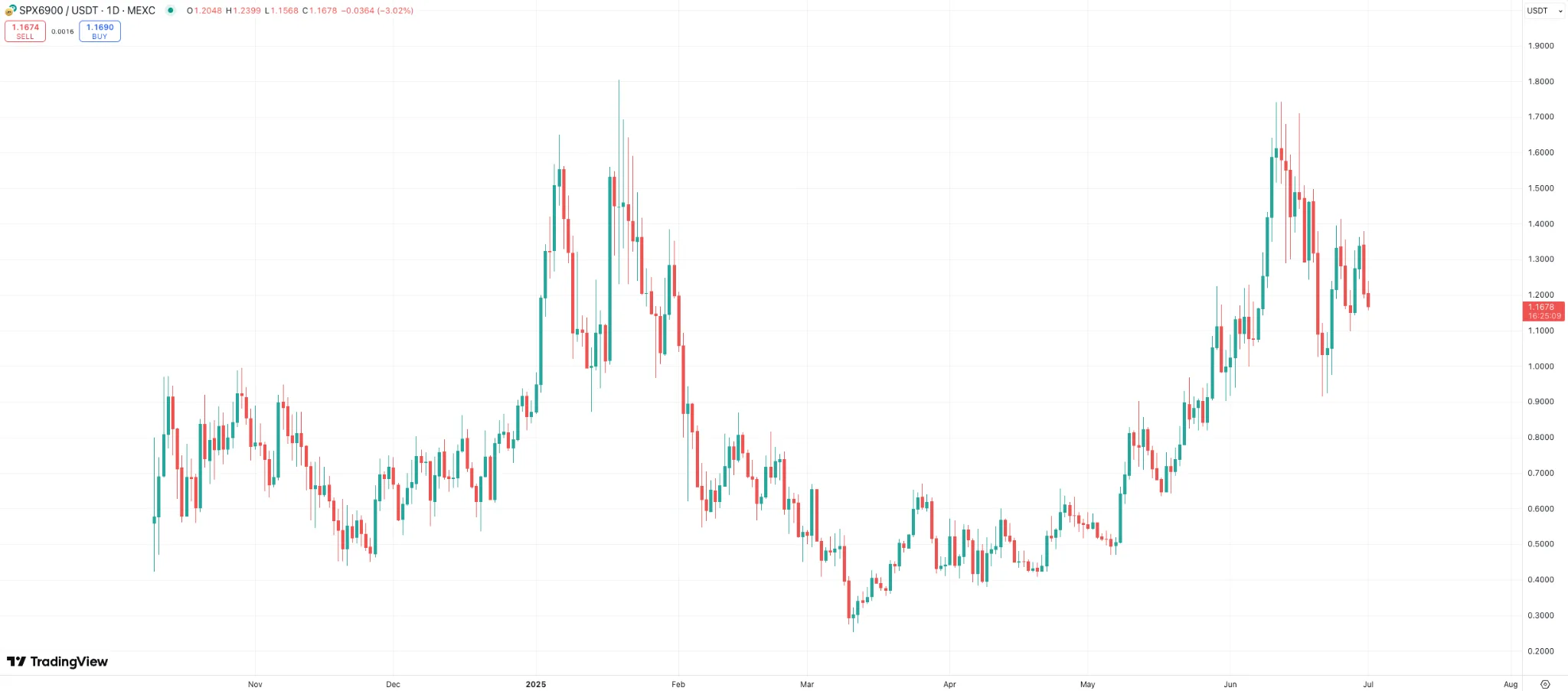 هل انتهت الفرصة لشراء عملة SPX 6900؟ المتداولون يتوقعون أن تتضاعف قيمة العملة الميم الجديدة TOKEN 6900 بنحو 50 مرة. هل انتهت الفرصة لشراء عملة SPX 6900؟ المتداولون يتوقعون أن تتضاعف قيمة العملة الميم الجديدة TOKEN 6900 بنحو 50 مرة.