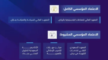 هيئة تقويم التعليم والتدريب تمنح الاعتماد المؤسسي لتسع مؤسسات تدريب وطنية