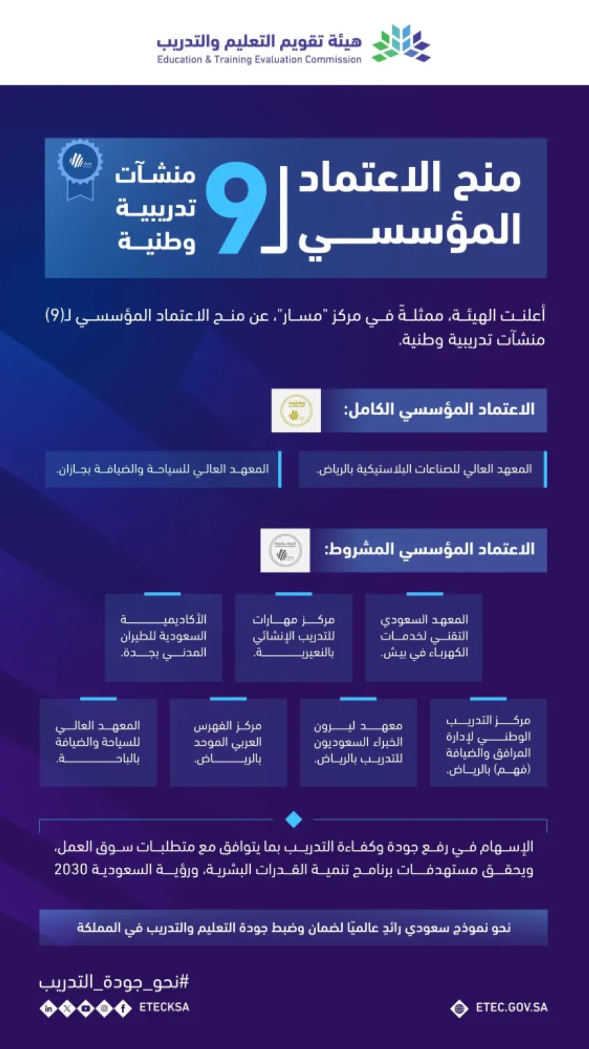 هيئة تقويم التعليم والتدريب تمنح الاعتماد المؤسسي لتسع مؤسسات تدريب وطنية