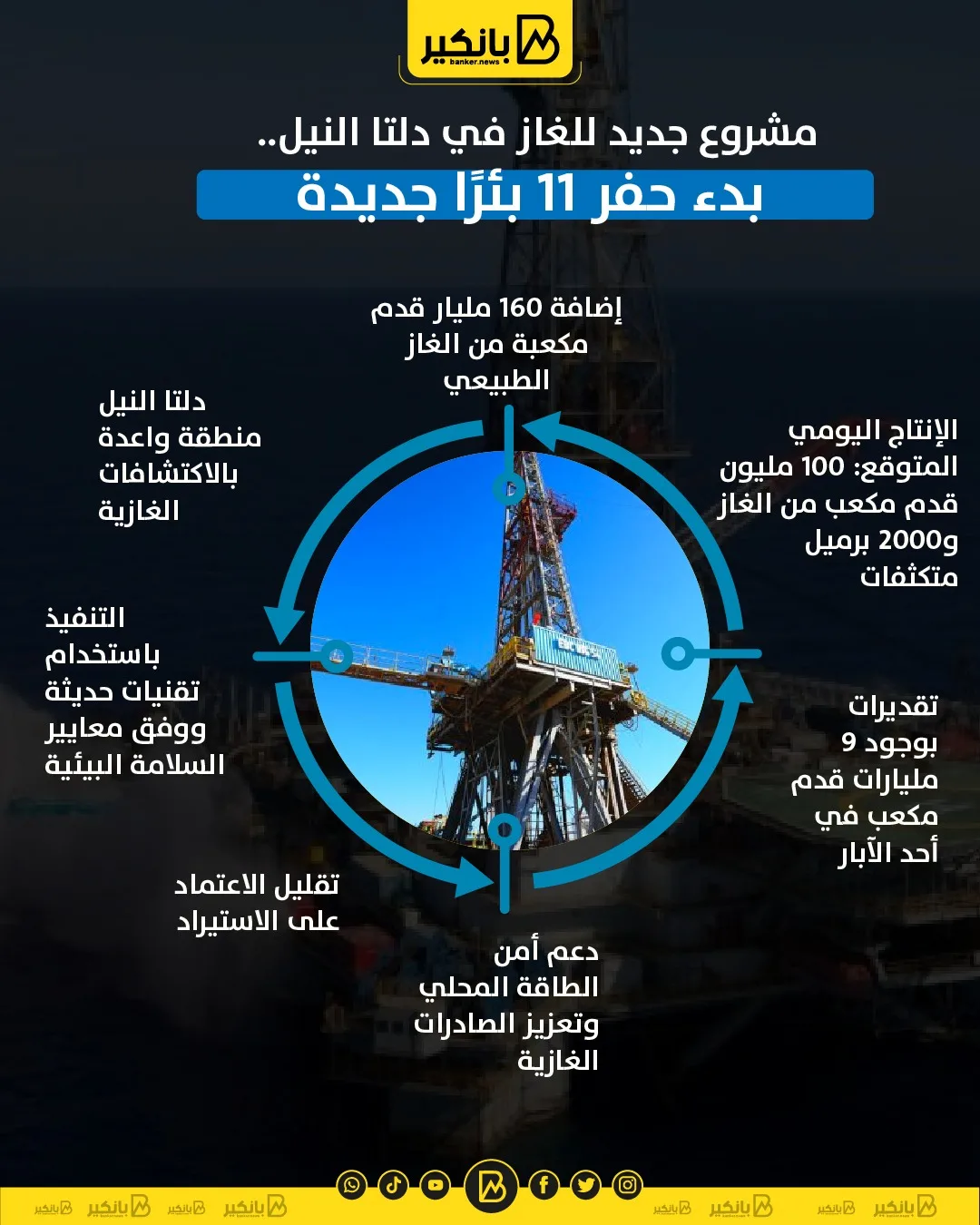 مشروع غاز جديد في دلتا النيل: انطلاق حفر 11 بئرًا جديدة