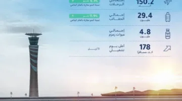 مطار الملك عبد العزيز يستقبل أكثر من 25 مليون راكب في منتصف عام 2025