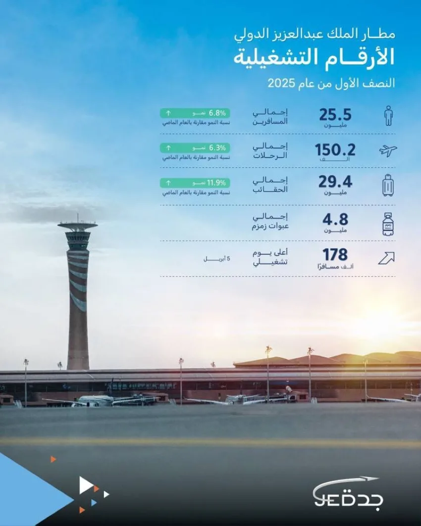 مطار الملك عبد العزيز يستقبل أكثر من 25 مليون راكب في منتصف عام 2025 مطار الملك عبد العزيز يستقبل أكثر من 25 مليون راكب في منتصف عام 2025