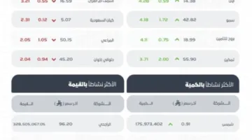 مؤشر البورصة السعودية يسجل ارتفاعًا ويصل إلى 11345 نقطة
