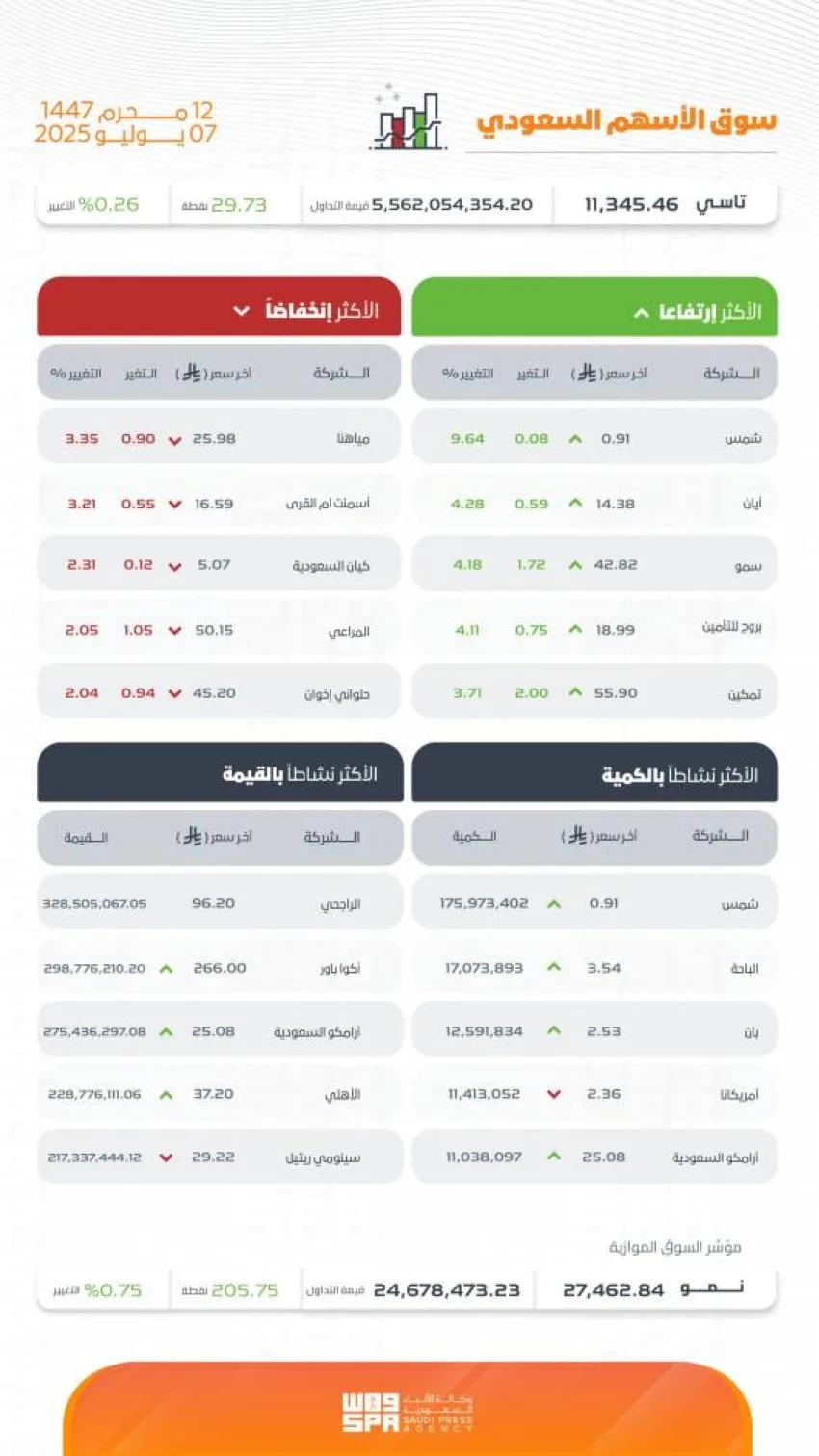 مؤشر البورصة السعودية يسجل ارتفاعًا ويصل إلى 11345 نقطة مؤشر البورصة السعودية يسجل ارتفاعًا ويصل إلى 11345 نقطة