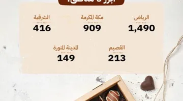 3500 سجل تجاري لإنتاج الكاكاو والشوكولاتة