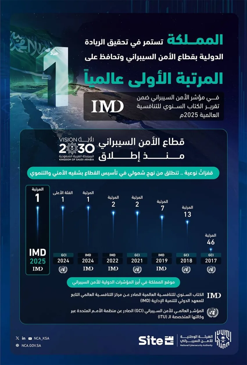 المملكة تتصدر عالم الأمن السيبراني.