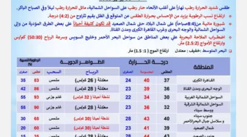 توقعات الطقس ليوم الثلاثاء 8 يوليو 2025: زيادة في درجات الحرارة