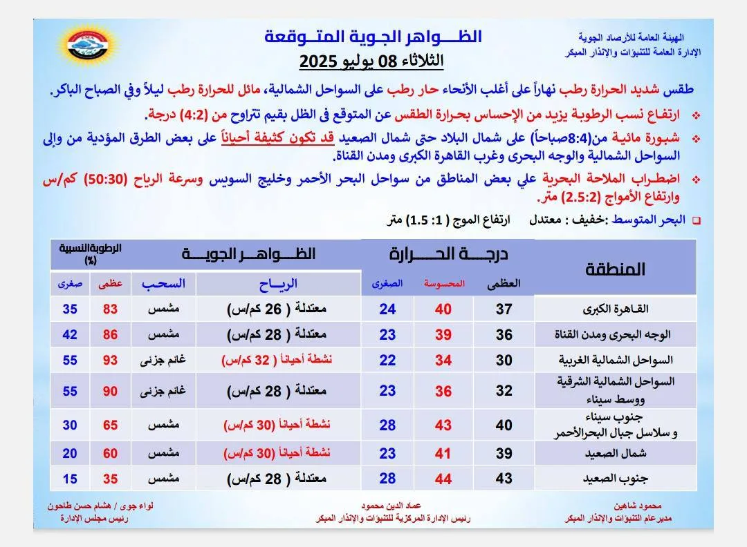 توقعات الطقس ليوم الثلاثاء 8 يوليو 2025: زيادة في درجات الحرارة توقعات الطقس ليوم الثلاثاء 8 يوليو 2025: زيادة في درجات الحرارة