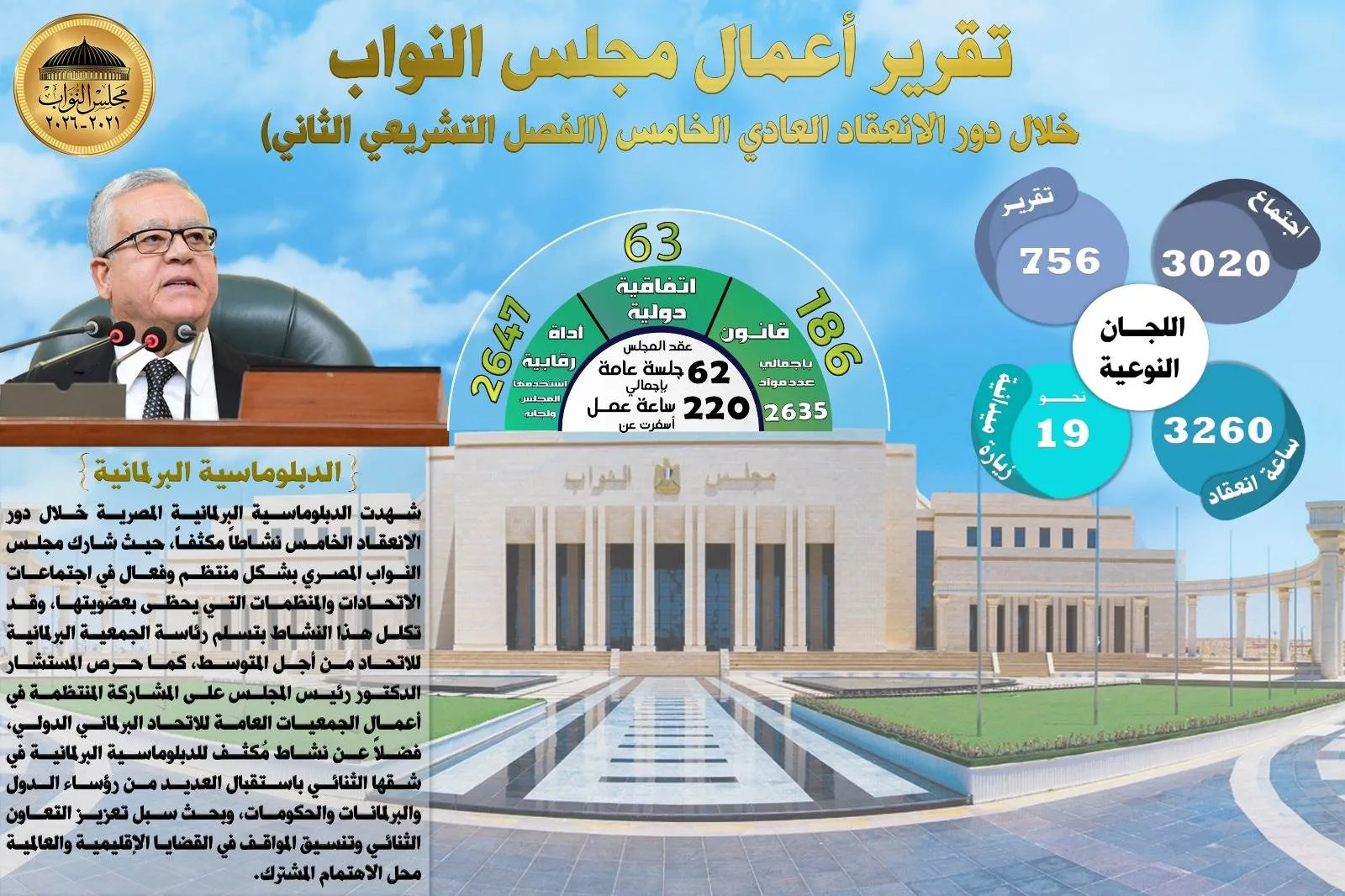 بالأرقام: نشاط ملحوظ لمجلس النواب خلال الدورة العادية الخامسة – ‘انفوجراف’ بالأرقام: نشاط ملحوظ لمجلس النواب خلال الدورة العادية الخامسة – ‘انفوجراف’
