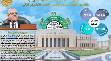 أعمال مجلس النواب في الدورة الخامسة: 62 جلسة عامة، 186 مشروع قانون، و63 اتفاقية دولية