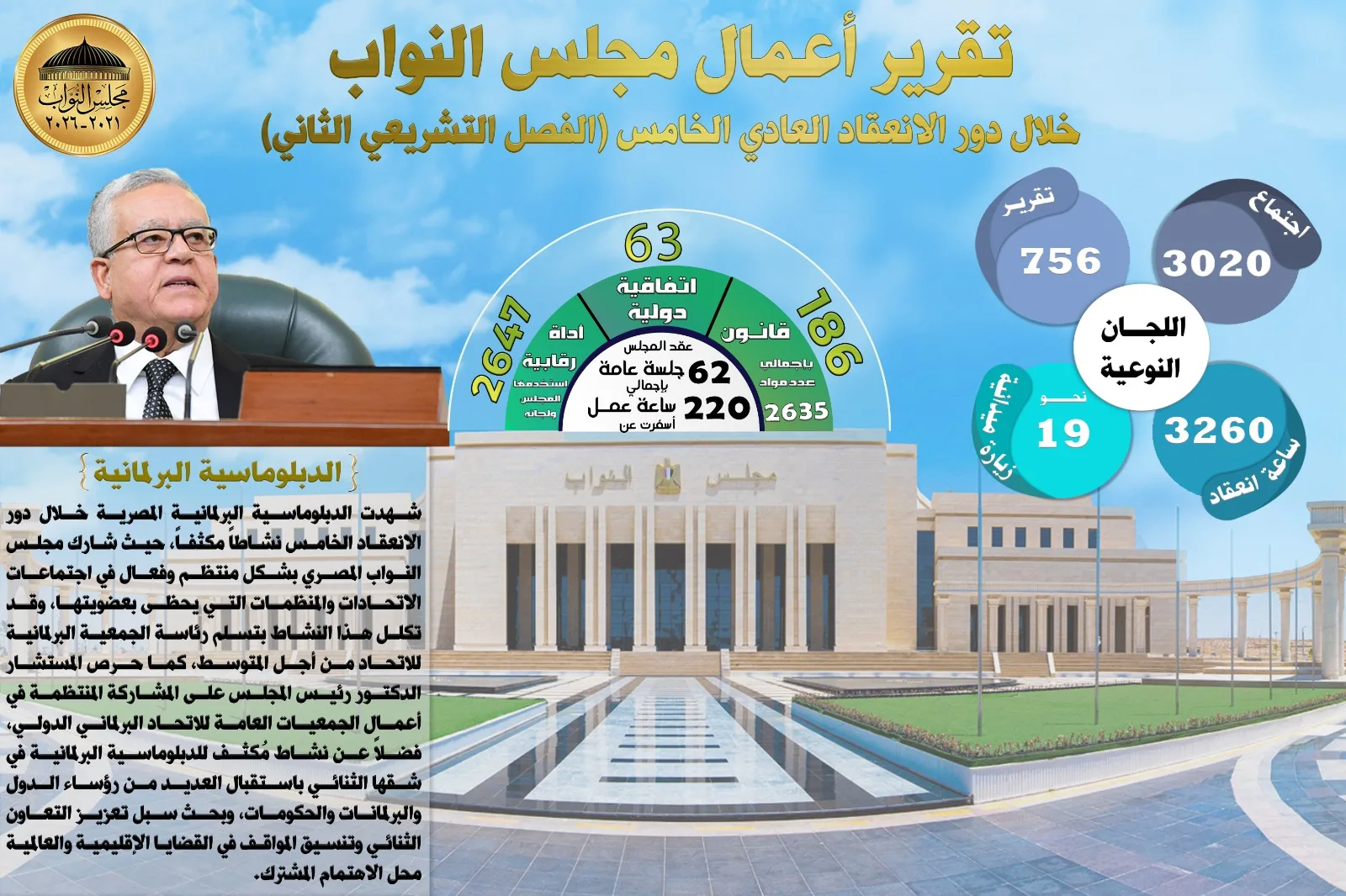 أعمال مجلس النواب في الدورة الخامسة: 62 جلسة عامة، 186 مشروع قانون، و63 اتفاقية دولية
