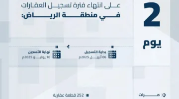هيئة العقار: يوم الخميس آخر مهلة لتسجيل 208,137 عقاراً في المنطقة الشرقية ومحافظة مرات
