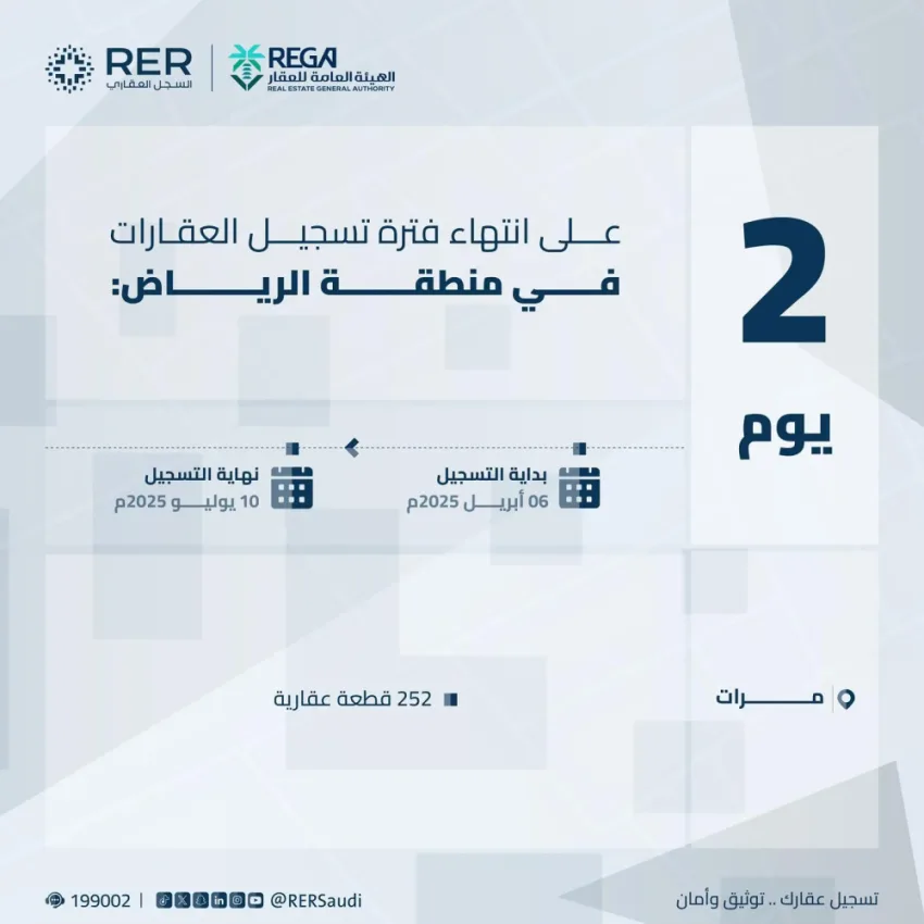 هيئة العقار: يوم الخميس آخر مهلة لتسجيل 208,137 عقاراً في المنطقة الشرقية ومحافظة مرات