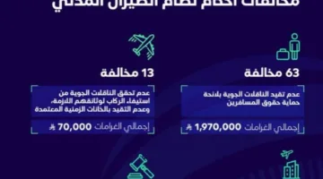الهيئة العامة للطيران المدني تفرض غرامات مالية totaling 2.8 مليون ريال في الربع الثاني من عام 2025م.