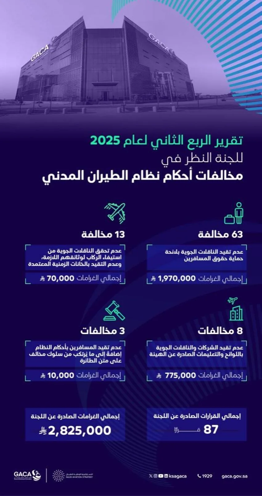 الهيئة العامة للطيران المدني تفرض غرامات مالية totaling 2.8 مليون ريال في الربع الثاني من عام 2025م. الهيئة العامة للطيران المدني تفرض غرامات مالية totaling 2.8 مليون ريال في الربع الثاني من عام 2025م.