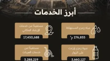 أكثر من 20 مليون شخص استفادوا من الخدمات المتنوعة المقدمة في المسجد الحرام خلال السنة 1446هـ