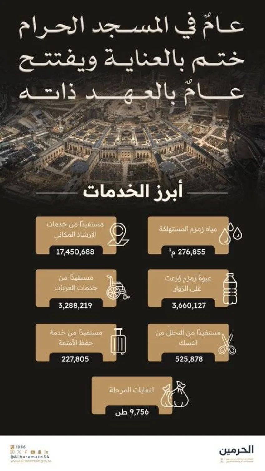 أكثر من 20 مليون شخص استفادوا من الخدمات المتنوعة المقدمة في المسجد الحرام خلال السنة 1446هـ أكثر من 20 مليون شخص استفادوا من الخدمات المتنوعة المقدمة في المسجد الحرام خلال السنة 1446هـ