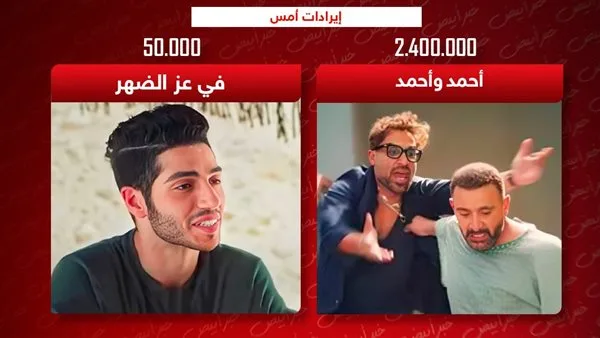 أحمد وأحمد يحققان 2.5 مليون بينما “في عز الضهر” يكتفي بـ 50 ألف فقط أحمد وأحمد يحققان 2.5 مليون بينما “في عز الضهر” يكتفي بـ 50 ألف فقط