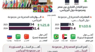 عاجل.. زيادة بنسبة 19.5% في حجم التجارة بين مصر ودول البريكس في 2024