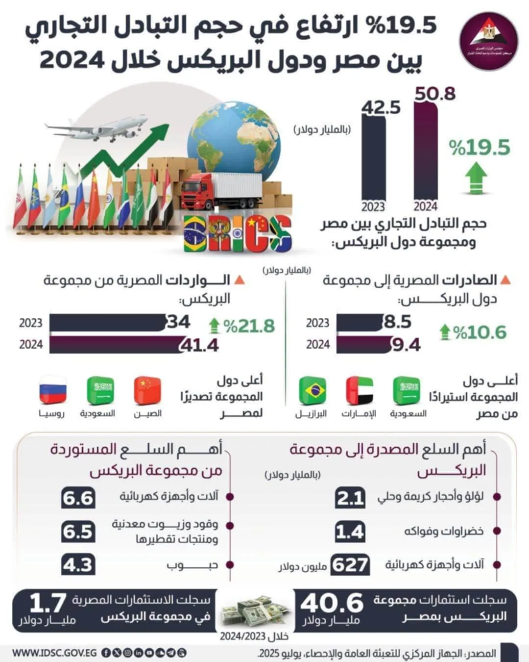عاجل.. زيادة بنسبة 19.5% في حجم التجارة بين مصر ودول البريكس في 2024