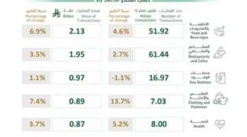 230 مليون معاملة نقاط بيع في المملكة بقيمة تزيد عن 14 مليار ريال خلال أسبوع