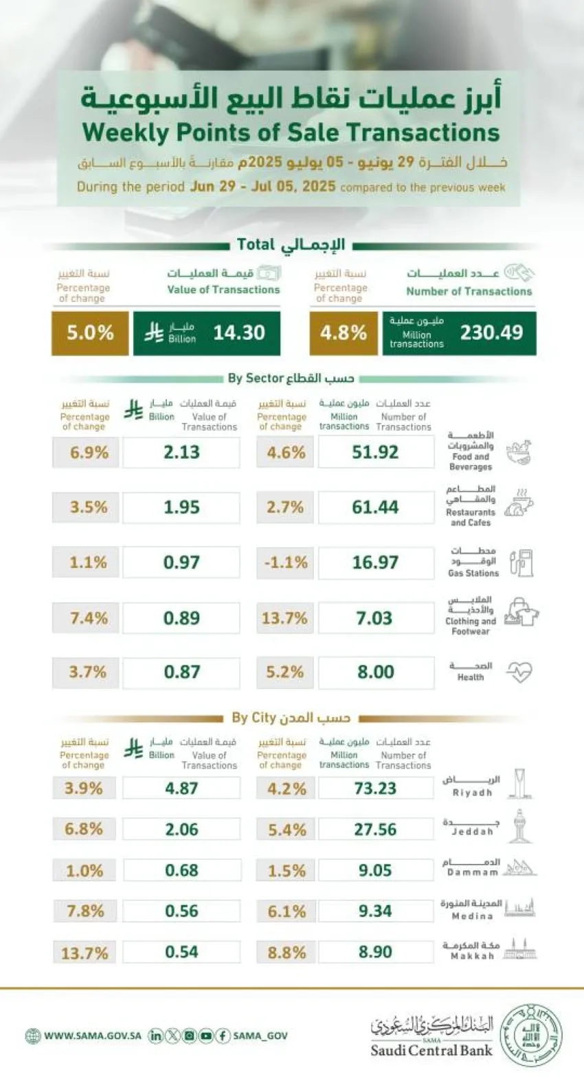 230 مليون معاملة نقاط بيع في المملكة بقيمة تزيد عن 14 مليار ريال خلال أسبوع 230 مليون معاملة نقاط بيع في المملكة بقيمة تزيد عن 14 مليار ريال خلال أسبوع