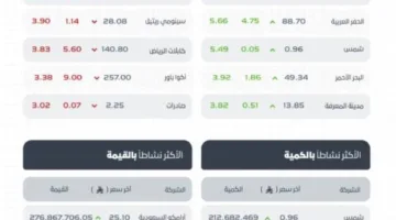 مؤشر السوق المالية السعودية ينهي تداولاته بتراجع عند 11294 نقطة