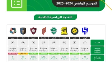 وزارة الرياضة تكشف عن نتائج تقييم الحوكمة للنصف الثاني من الموسم الرياضي 2024-2025